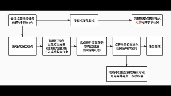 光遇破晓季第二个任务怎么做