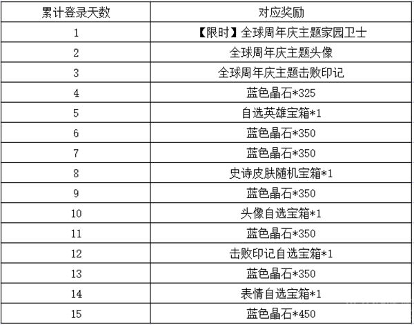 英雄联盟手游周年庆有哪些活动