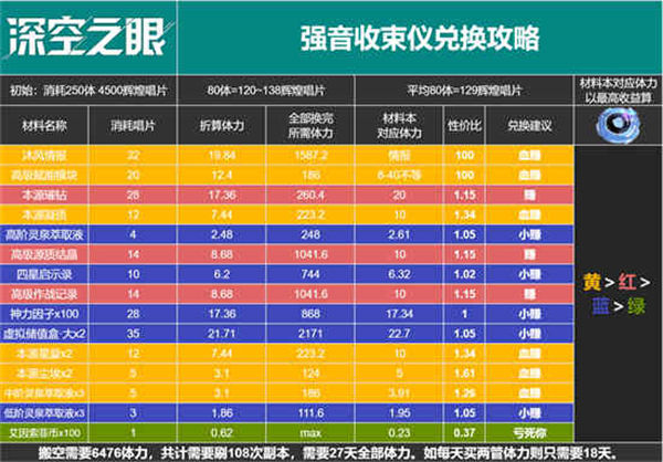 深空之眼百年盛典下半商店哪些值得兑换