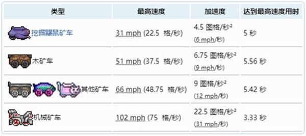 泰拉瑞亚哪个矿车速度快