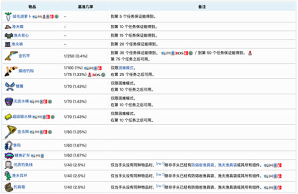 泰拉瑞亚渔夫任务奖励有什么