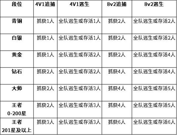 逃跑吧少年新结算机制是什么