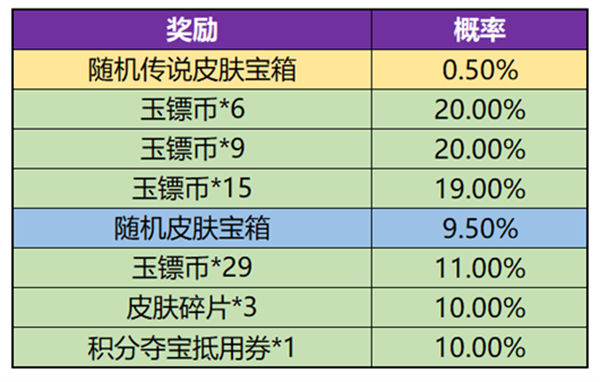 王者荣耀玉镖夺魁抽奖概率是多少