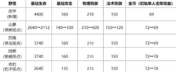 王者荣耀野区资源优化后怎么样