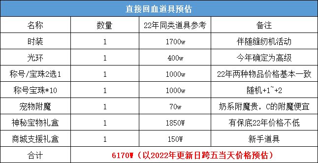 DNF2023五一套怎么回血_DNF2023五一套回血攻略