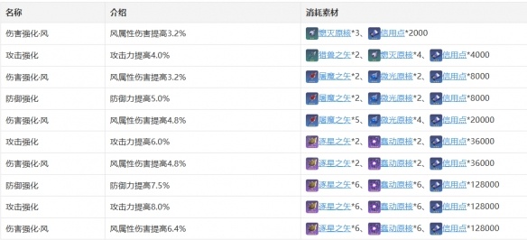 崩坏：星穹铁道丹恒技能天赋星魂消耗材料是什么-丹恒技能天赋星魂消耗材料一览