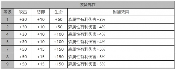 白夜极光库斯塔角色面板数据是什么-库斯塔角色面板数据一览