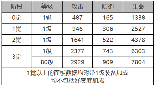 白夜极光库斯塔角色面板数据是什么-库斯塔角色面板数据一览