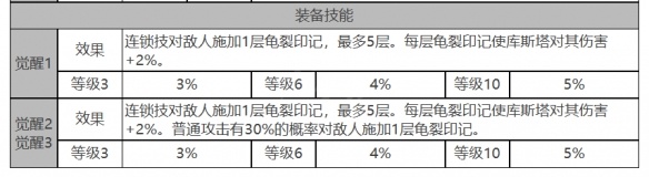 白夜极光库斯塔角色面板数据是什么-库斯塔角色面板数据一览