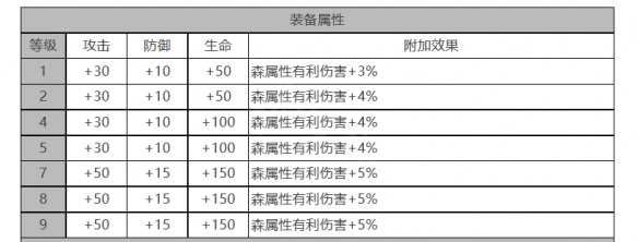 白夜极光爱洛拉角色面板数据是什么-爱洛拉角色面板数据一览