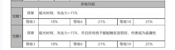 白夜极光爱洛拉角色面板数据是什么-爱洛拉角色面板数据一览