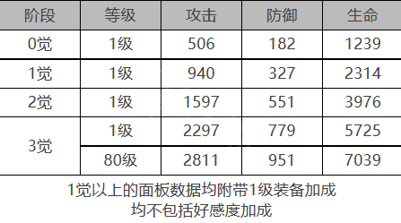 白夜极光黎明角色面板数据是什么-黎明角色面板数据一览