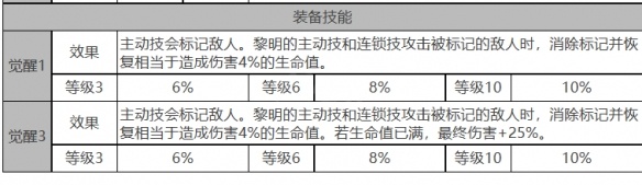 白夜极光黎明角色面板数据是什么-黎明角色面板数据一览