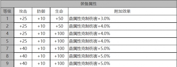 白夜极光黎明角色面板数据是什么-黎明角色面板数据一览