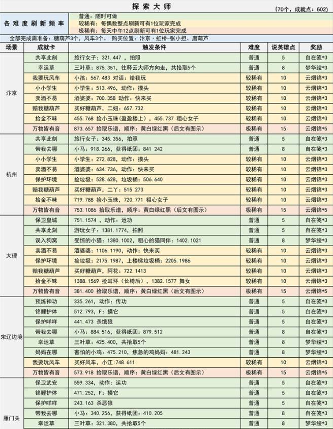 逆水寒探索大师任务完成方法