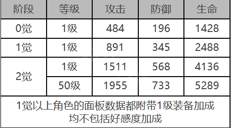 白夜极光艾米角色面板数据是什么-艾米角色面板数据一览