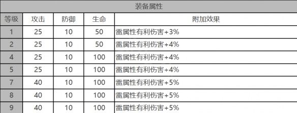 白夜极光艾米角色面板数据是什么-艾米角色面板数据一览