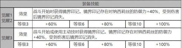 白夜极光纳西莉丝角色面板数据是什么-纳西莉丝角色面板数据一览