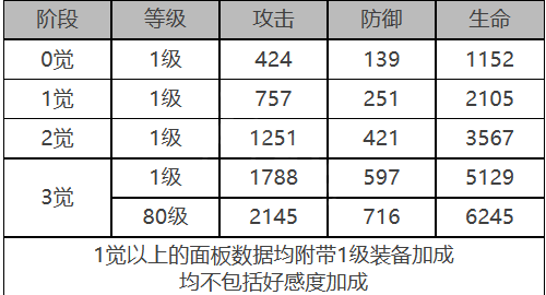 白夜极光纳西莉丝角色面板数据是什么-纳西莉丝角色面板数据一览