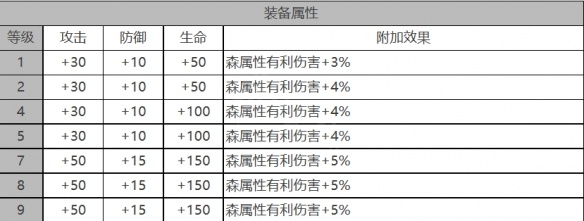 白夜极光纳西莉丝角色面板数据是什么-纳西莉丝角色面板数据一览