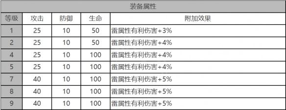 白夜极光安吉尔角色面板数据是什么-安吉尔角色面板数据一览