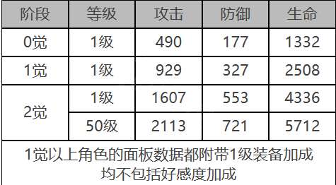 白夜极光安吉尔角色面板数据是什么-安吉尔角色面板数据一览