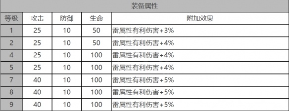 白夜极光乌鸦角色面板数据是什么-乌鸦角色面板数据一览