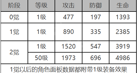 白夜极光乌鸦角色面板数据是什么-乌鸦角色面板数据一览