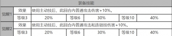 白夜极光乌鸦角色面板数据是什么-乌鸦角色面板数据一览