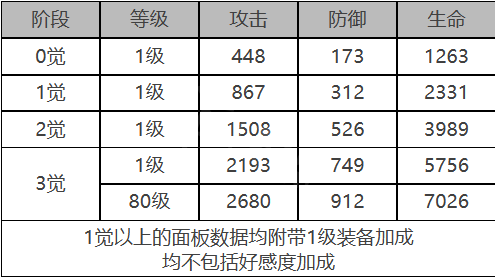 《白夜极光》奥蒂角色数据面板一览