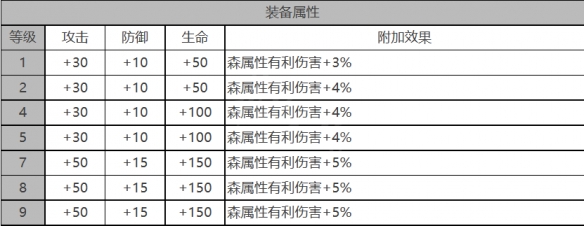 《白夜极光》奥蒂角色数据面板一览