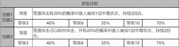 《白夜极光》奥蒂角色数据面板一览