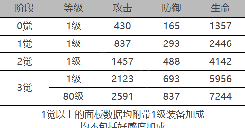 白夜极光施瓦茨勒角色面板数据是什么-施瓦茨勒角色面板数据一览