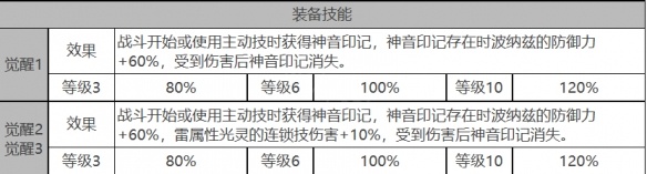 白夜极光施瓦茨勒角色面板数据是什么-施瓦茨勒角色面板数据一览