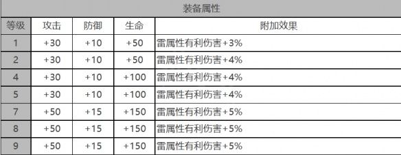 白夜极光施瓦茨勒角色面板数据是什么-施瓦茨勒角色面板数据一览