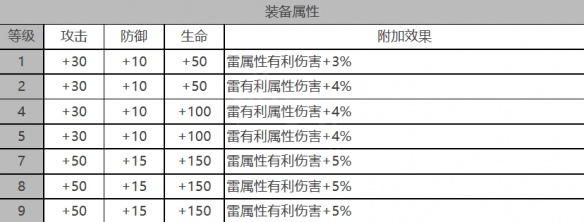 白夜极光纳米西斯角色面板数据是什么-纳米西斯角色面板数据一览