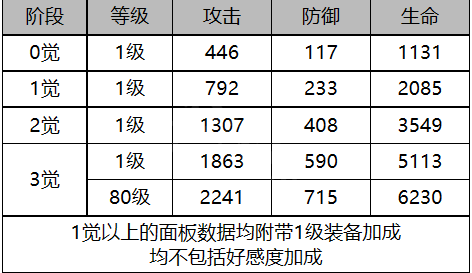 白夜极光纳米西斯角色面板数据是什么-纳米西斯角色面板数据一览