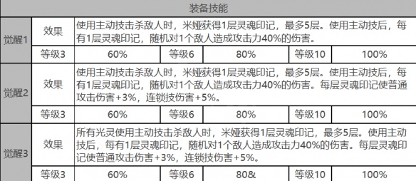 白夜极光米娅角色面板数据是什么-米娅角色面板数据一览