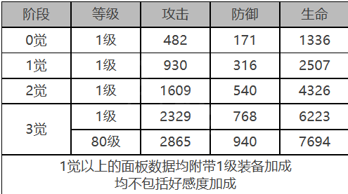 白夜极光米娅角色面板数据是什么-米娅角色面板数据一览