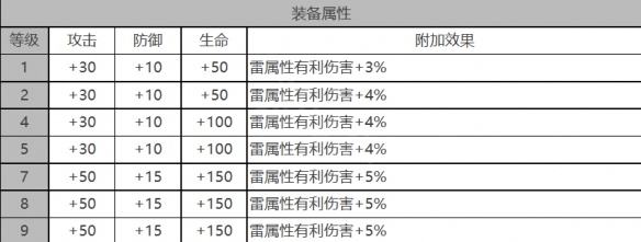 白夜极光米娅角色面板数据是什么-米娅角色面板数据一览