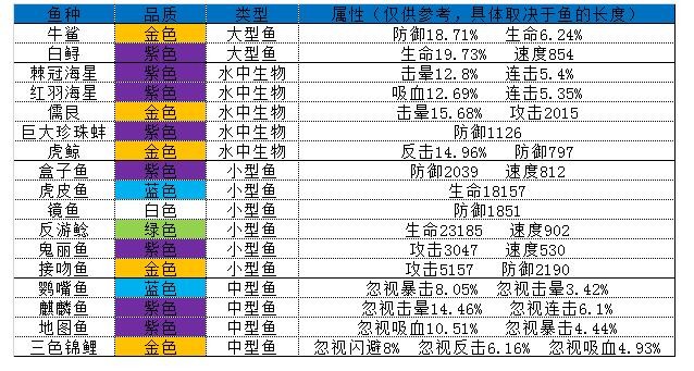 疯狂骑士团妖精之海钓鱼攻略大全-疯狂骑士团妖精之海有什么鱼