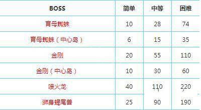 方舟生存进化能量元素快速获得技巧