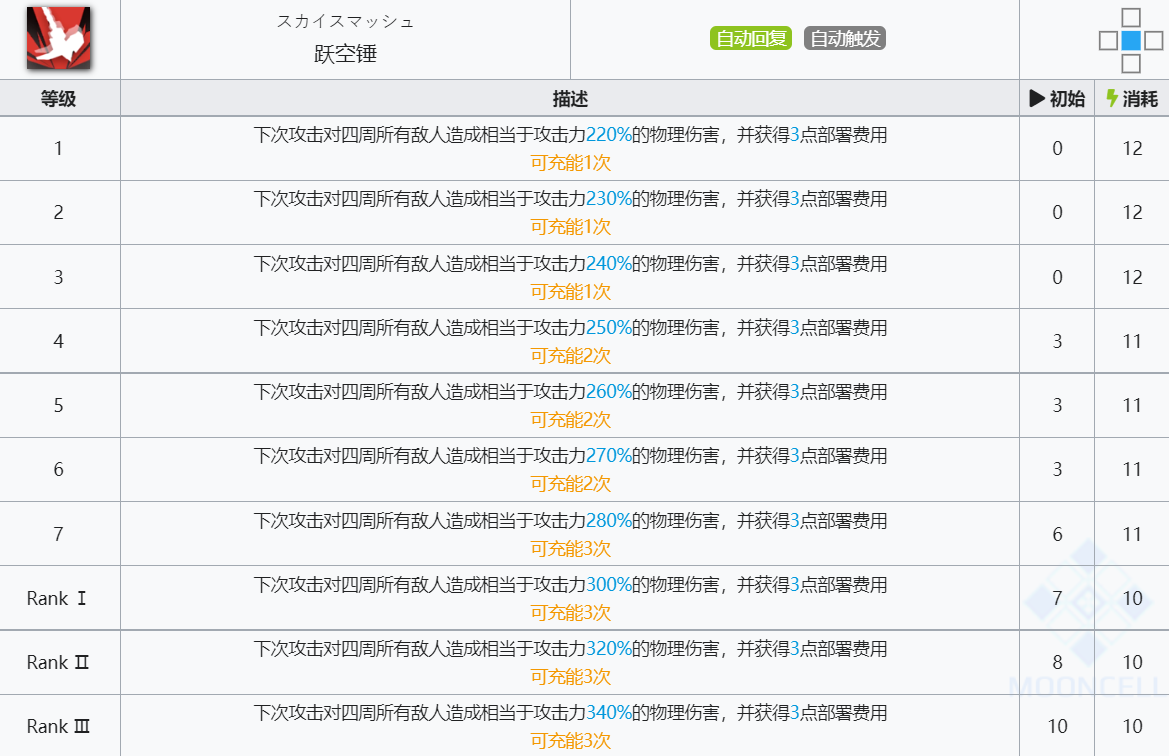 《明日方舟》推进之王技能介绍