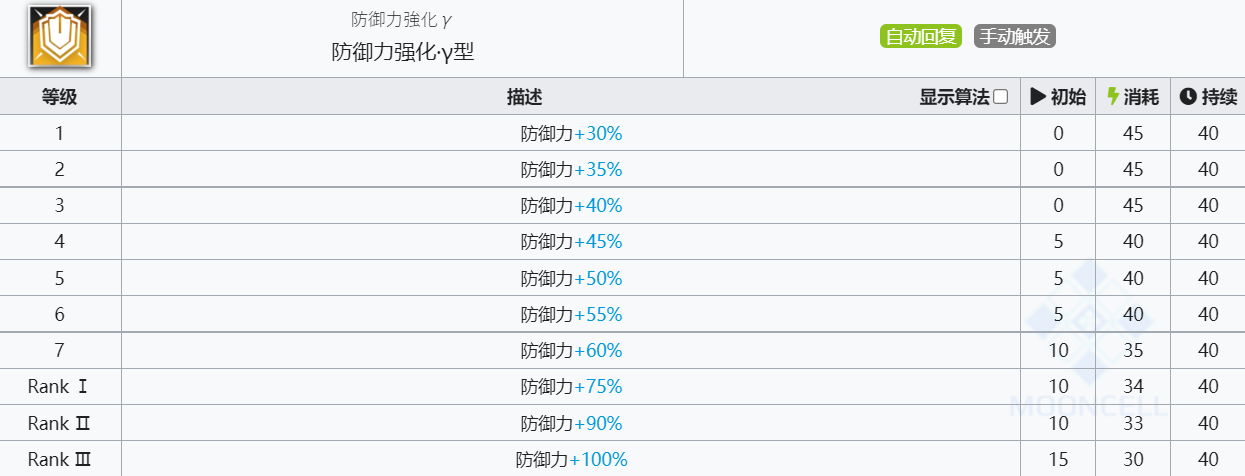 《明日方舟》格拉尼技能介绍