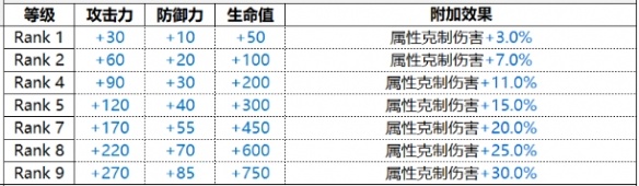 白夜极光Michael米迦勒技能是什么-Michael米迦勒技能属性一览