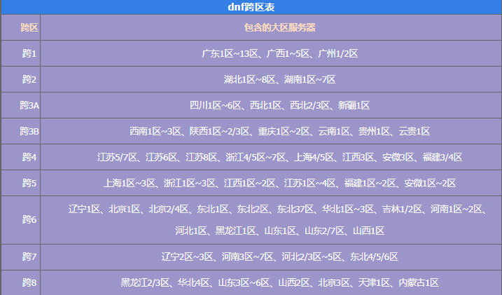 dnf浙江一区所属跨区规则