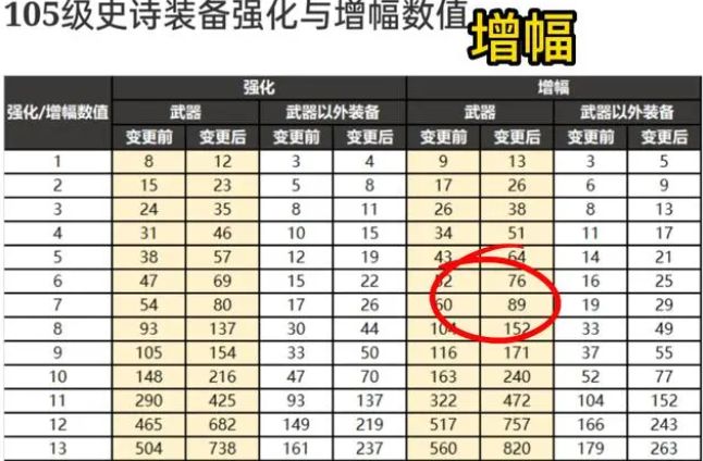 dnf增幅名望值加成表2023 地下城增幅名望值加成表110级改版图