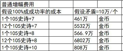 dnf增幅名望值加成表2023 地下城增幅名望值加成表110级改版图