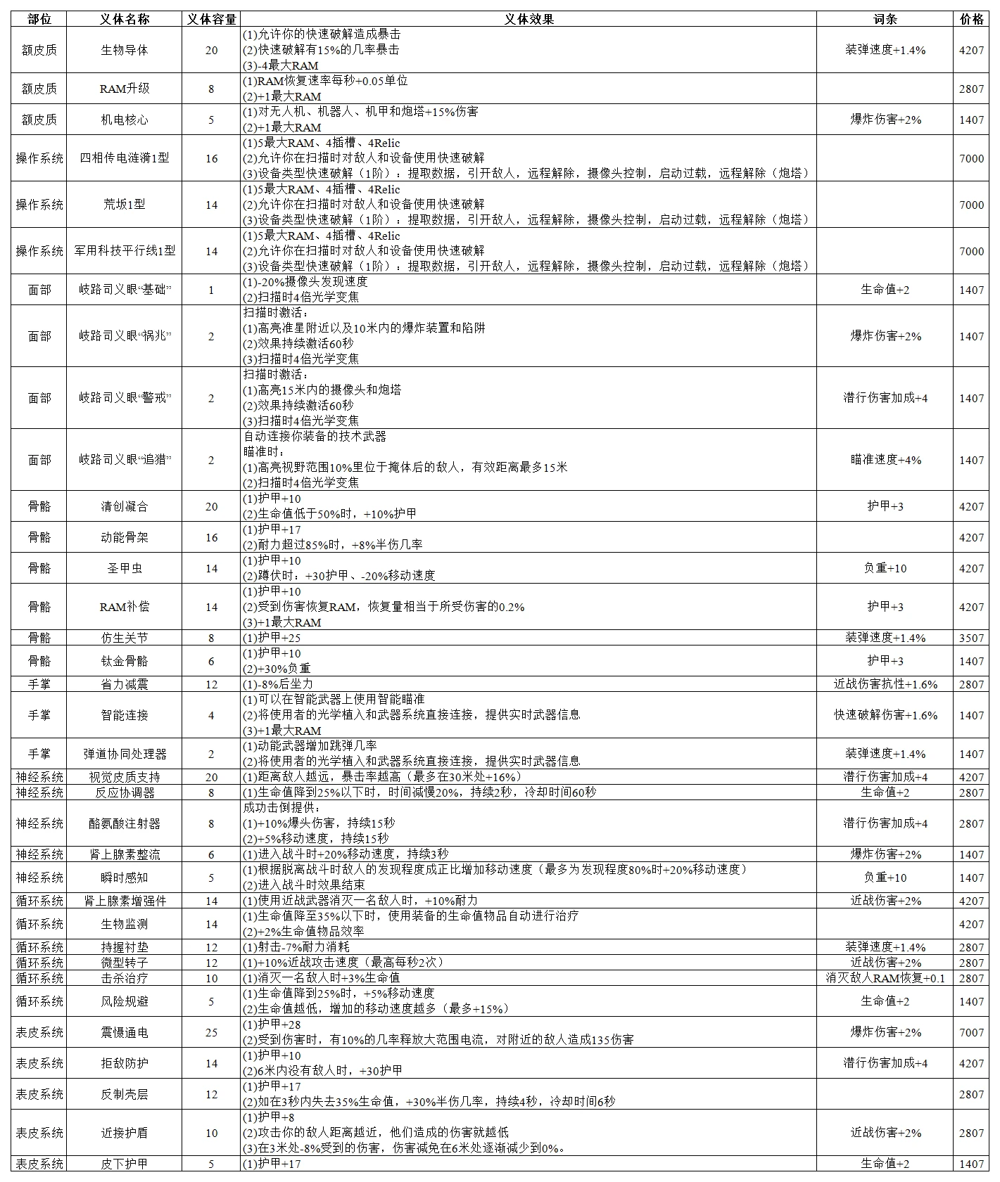 赛博朋克2077的2.01版本义体医生部分商品概况-赛博朋克2077的2.01版本义体医生部分商品概况一览