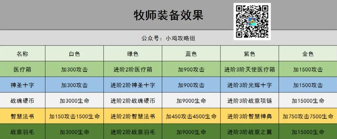 小鸡舰队出击牧师装备推荐